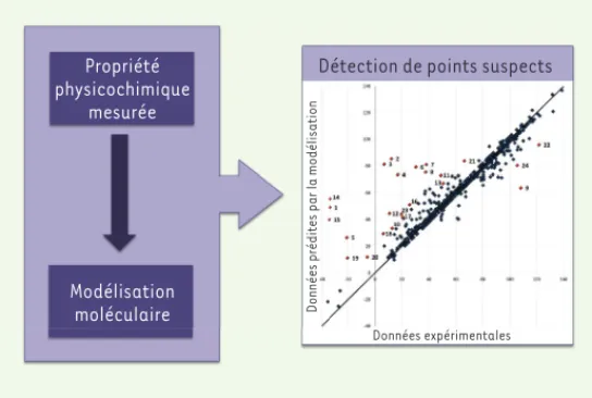 Figure 3.  Apport de la chémo-informatique dans le contrôle qualité.