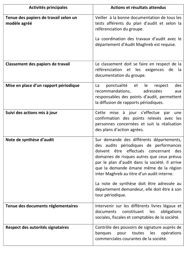Tableau 1 : « Activités  et résultats attendus  de l’auditeur interne » 
