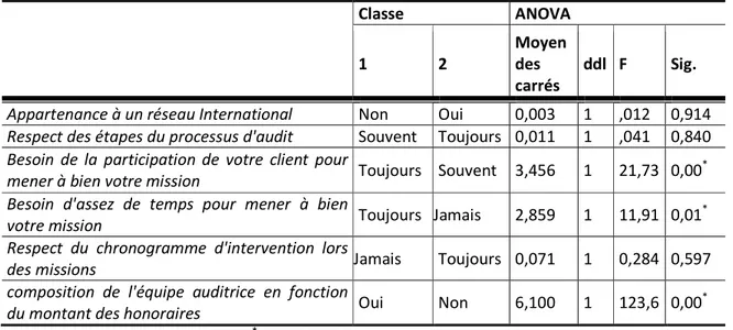 Tableau 2: Description des classes par les modalités actives 