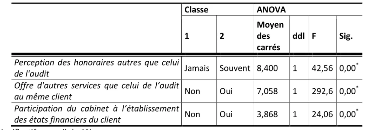 Tableau 3: Description des classes par des modalités actives 