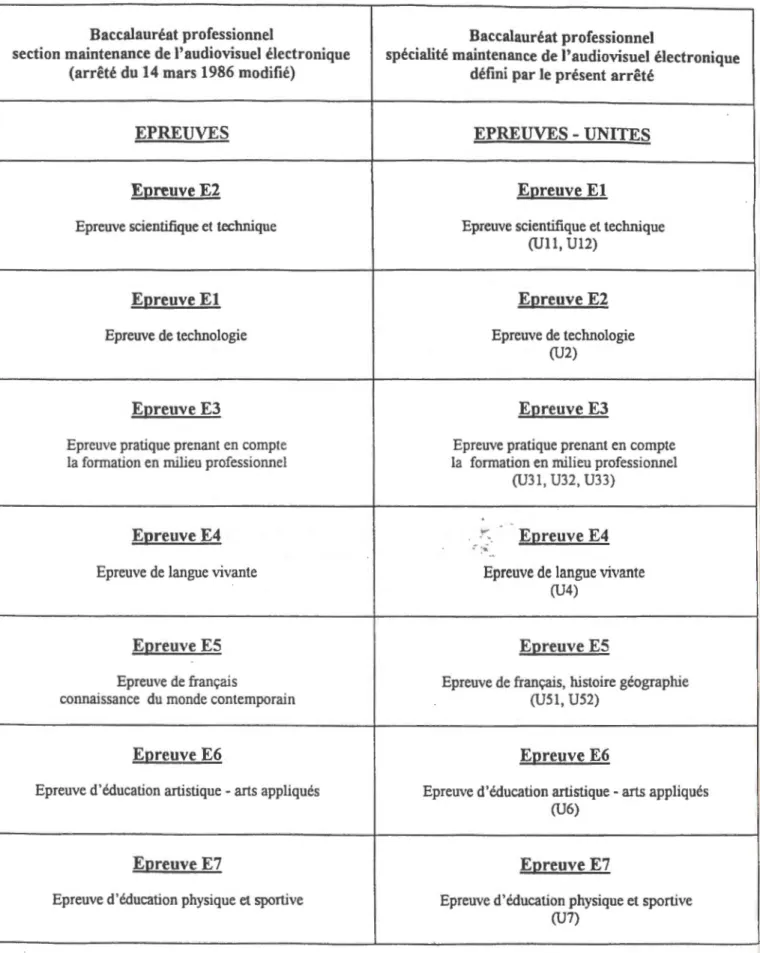 TABLEAU DE CORRESPONDANCE DES EPREUVES OU UNITES 