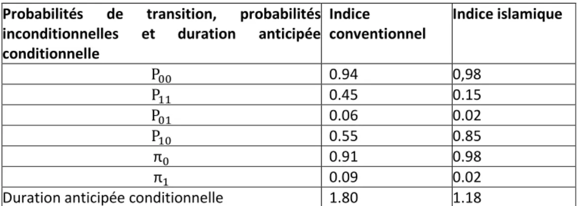 Tableau 4 : Probabilités de transition, probabilités inconditionnelles et duration anticipée  conditionnelle 