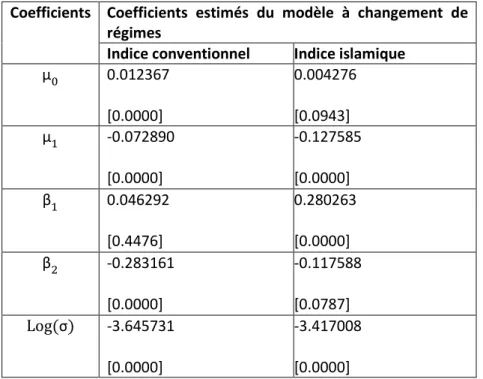 Tableau 3 : Résultat du test de Ljung-Box 