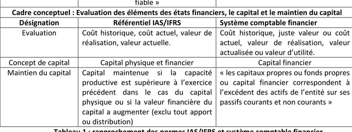 Tableau 1 : rapprochement des normes IAS/IFRS et système comptable financier 