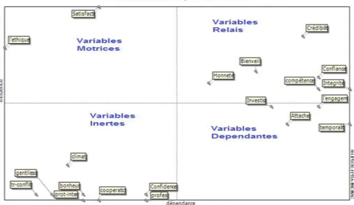 Figure 2 : Plan des influences/dépendance directes 