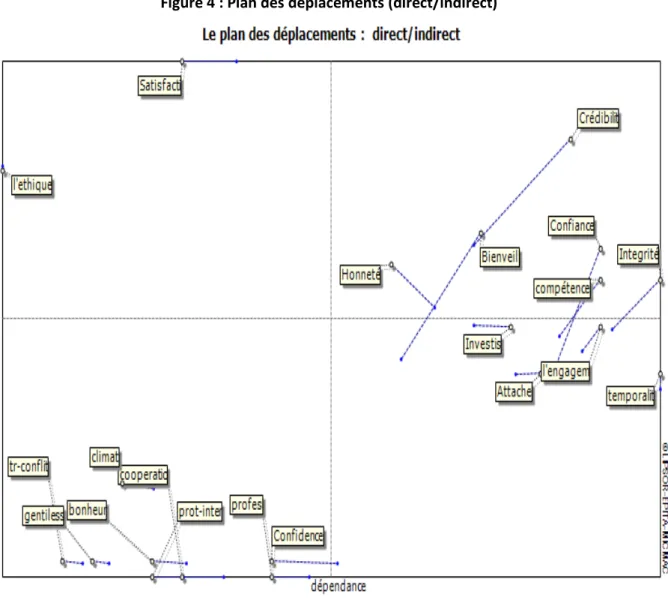 Figure 4 : Plan des déplacements (direct/indirect)