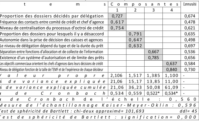 Tableau 3 : Résultats de l’analyse factorielle sur les items de la décentralisation de la décision  de crédit (rotation VARIMAX) 