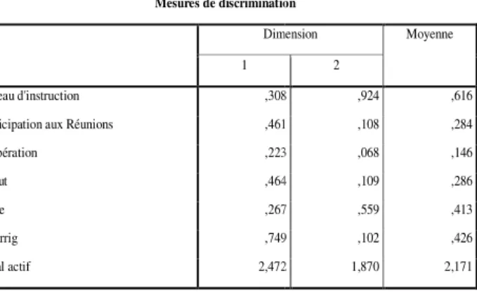 Tableau 1 : les mesures de discrimination des axes factoriels de l’ACM2