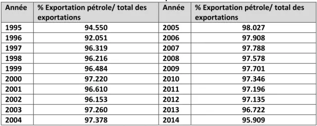 Tableau N° 01 : Pourcentage des exportations algériennes des hydrocarbures par rapport  au total des exportations