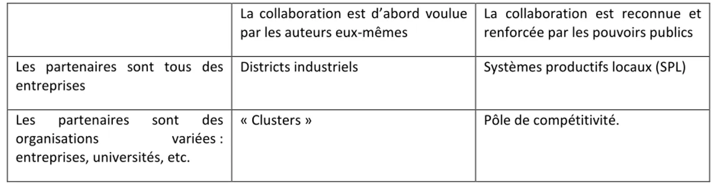 Tableau 1.  Les pôles de compétitivité, une forme de collaboration inter-organisationnelle 