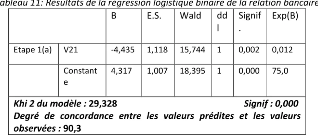 Tableau 11: Résultats de la régression logistique binaire de la relation bancaire 