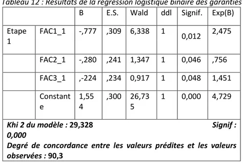 Tableau 12 : Résultats de la régression logistique binaire des garanties 