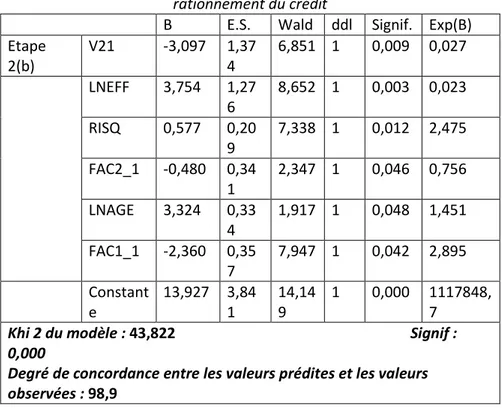 Tableau 13 : Résultats de la régression logistique « pas à pas » des variables explicatives du  rationnement du crédit 