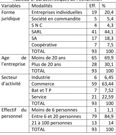 Tableau 1: Caractéristiques de l’échantillon 