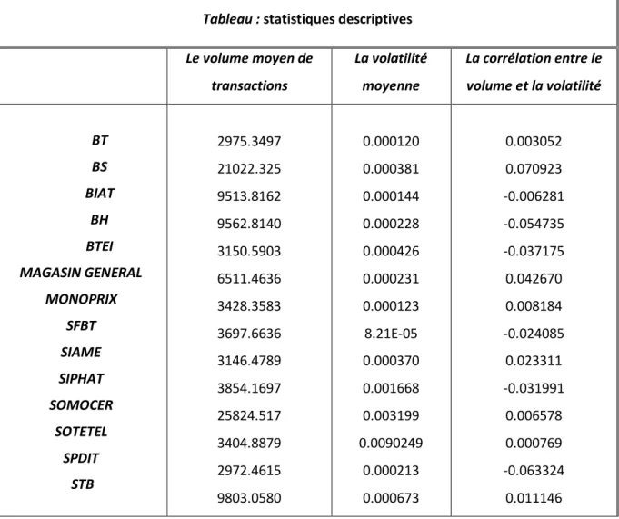 Tableau : statistiques descriptives  Le volume moyen de  transactions   La volatilité moyenne   La corrélation entre le volume et la volatilité  BT  BS  BIAT  BH  BTEI  MAGASIN GENERAL  MONOPRIX  SFBT  SIAME  SIPHAT  SOMOCER  SOTETEL  SPDIT  STB  2975.3497