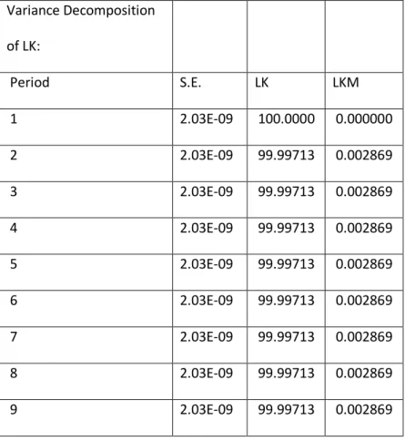Tableau 3: Décomposition de la variance des séries LK et LKM  Données journalières  Variance Decomposition   of LK:   Period  S.E