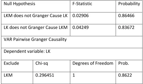 Tableau 2: Test de non causalité au sens de Granger  Données journalières 