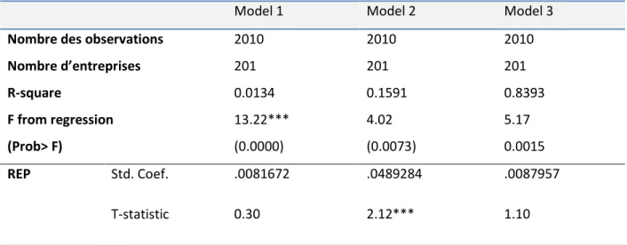 Tableau 3: Regression Results 