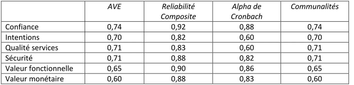 Tableau 1. Les indicateurs de fiabilité et de validité  AVE  Reliabilité  Composite  Alpha de  Cronbach  Communalités   Confiance  0,74  0,92  0,88  0,74  Intentions  0,70  0,82  0,60  0,70  Qualité services  0,71  0,83  0,60  0,71  Sécurité  0,71  0,88  0