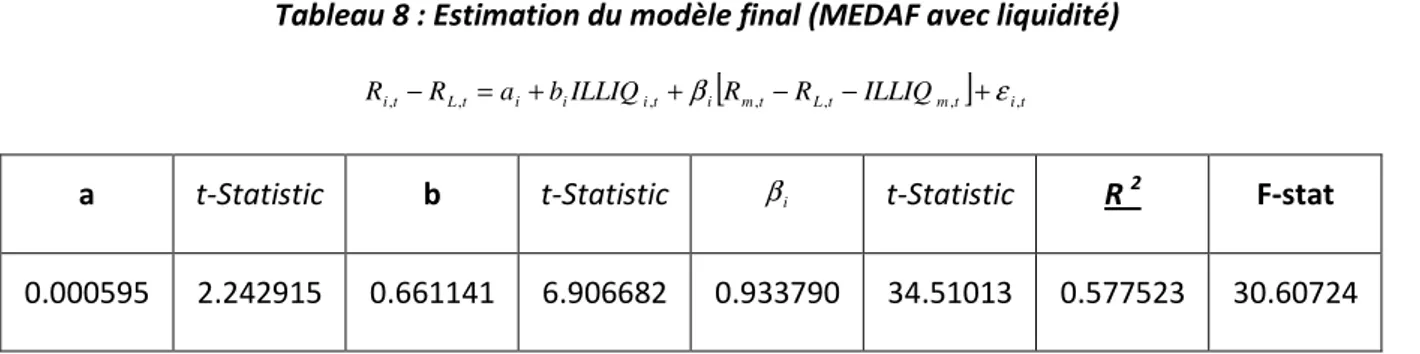 Tableau 8 : Estimation du modèle final (MEDAF avec liquidité) 