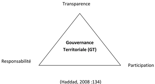 Figure 1 : Les  Fondements de la gouvernance territoriale