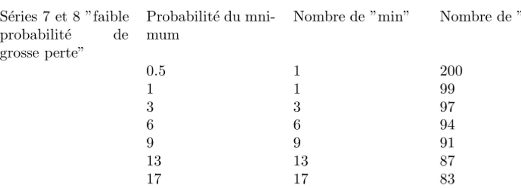 Tab. 1: Table de r´ enum´ eration des loteries ` a faible probabilit´ e de grosse perte