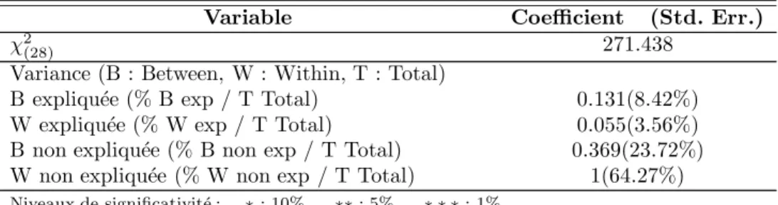 Tab. 5: R´ esultats de l’estimation du probit ordonn´ e dans l’´ echantillon tunisien