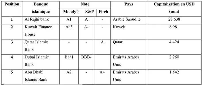 Tableau 2 : Chronologique des banques Islamiques 