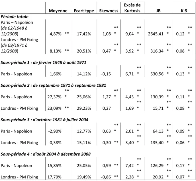 Tableau 2 : Statistiques descriptives des séries des rentabilités mensuelles des actifs d’or  à Paris et à Londres, 1948-2008 