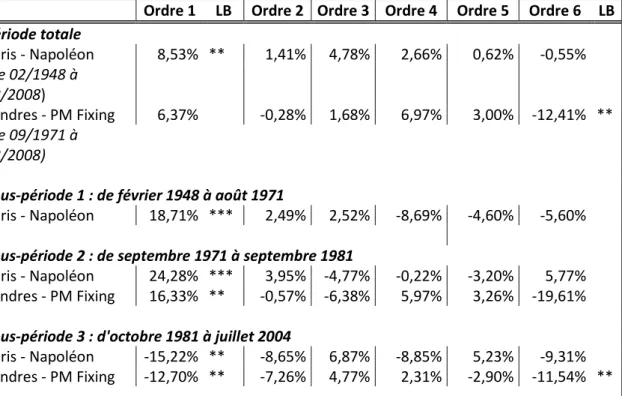 Tableau 3 : L’autocorrélation des rentabilités mensuelles de l’or à Paris et à Londres, 1948-2008 (en  %) 