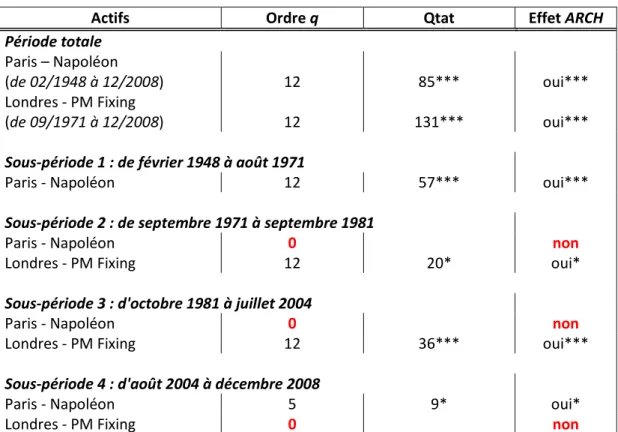 Tableau 4 : L’effet ARCH dans les séries des rentabilités mensuelles de l’or coté   à Paris et à Londres, 1948-2008 