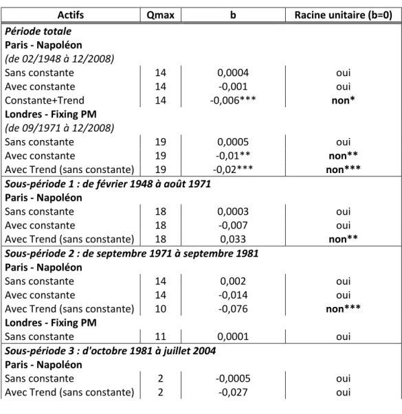 Tableau 5 : Tests de racine unitaire des prix (en logarithme) de l’or à Paris et à Londres, 1948-2008 