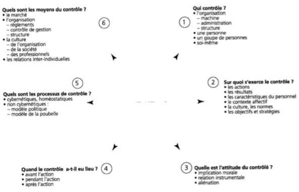 Figure 1. Les six dimensions d’Eve Chiapello 