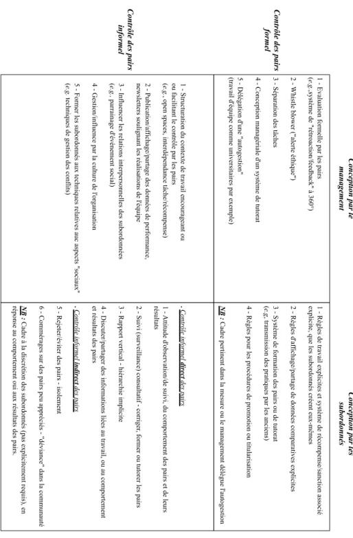 Tableau 2. Typologie de Loughry 