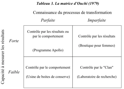 Tableau 3. La matrice d’Ouchi (1979) 