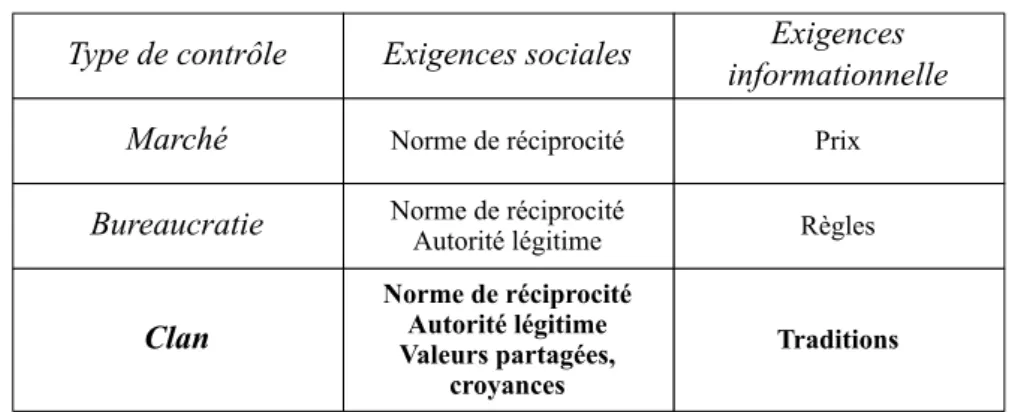 Tableau 4. Les prérequis sociaux et informationnels du clan 