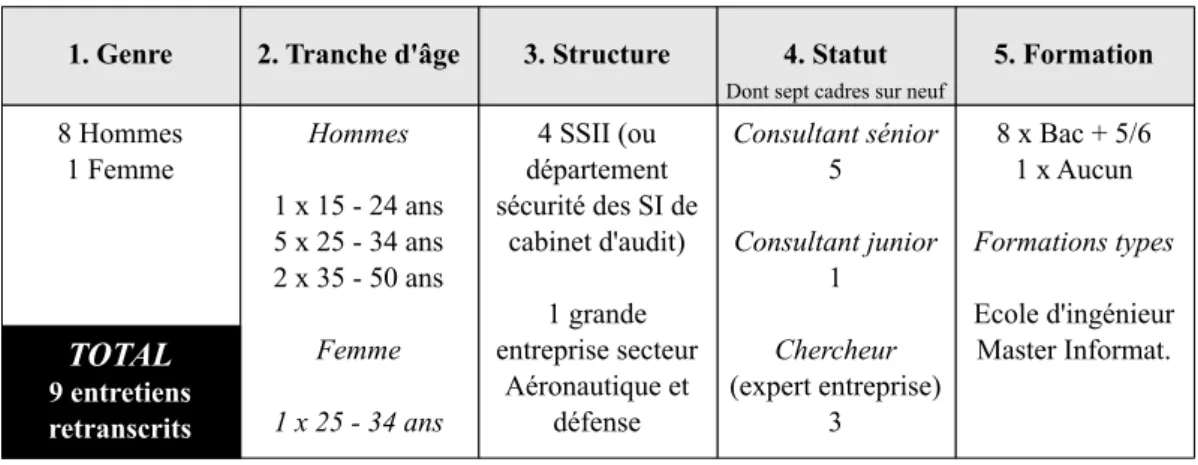Tableau 5. Synthèse des entretiens 