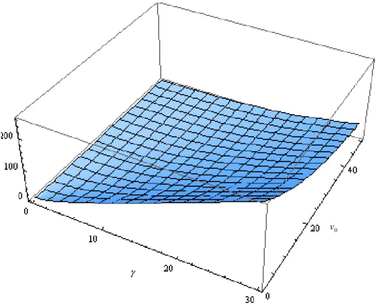 Figure 2.2 – Increase of Monopoly Price Relative to γ and v 0