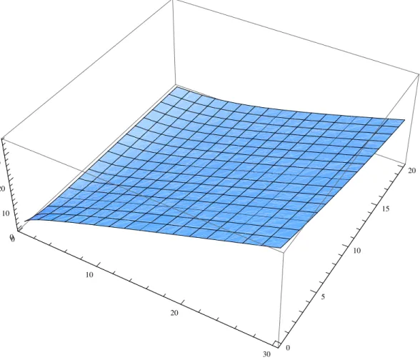 Figure 2.4 – Increase of Monopoly Price Relative to γ and lower Value of v 0 0 10 20 30 0 5 10 15 200102030