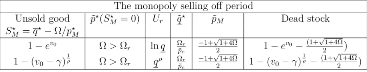 Table 2.2 – Results of Stock of Unsold Goods for the Monopoly Selling-off Period The monopoly selling off period
