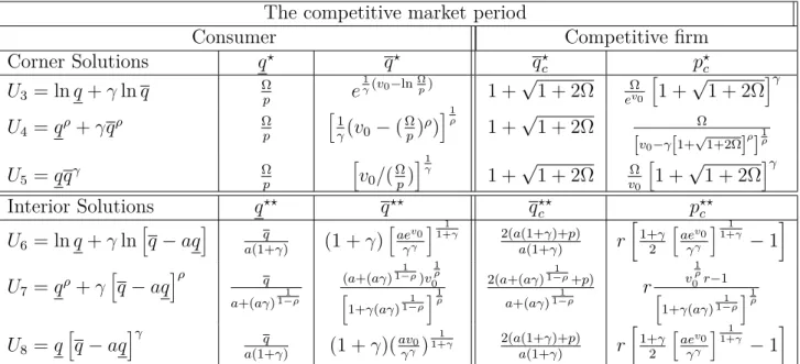 Table 1.1 – Corner and Interior Solutions for the Competitive Market Period The competitive market period