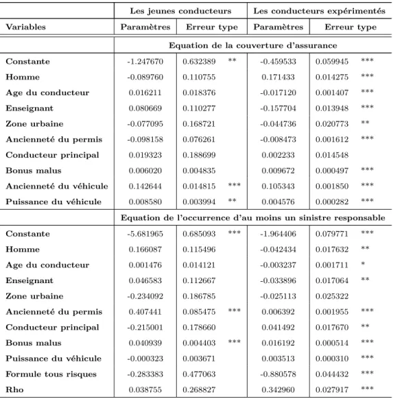 Tab. 2.15: le model probit bivarié