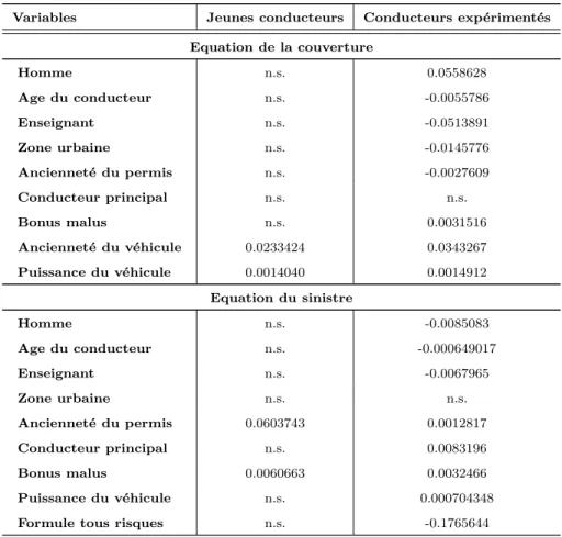 Tab. 2.16: Les effets marginaux