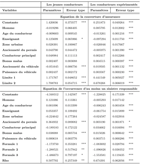 Tab. 2.17: Le modèle probit ordonné bivarié