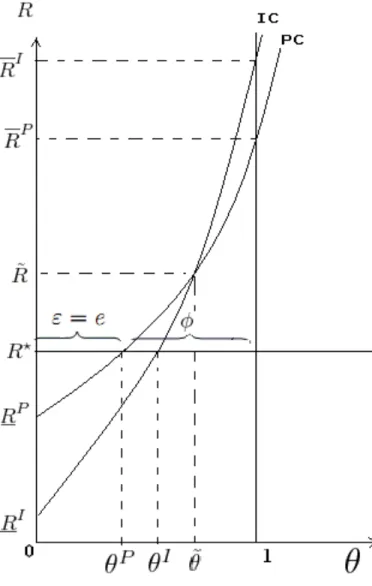 Fig. 1.1 – Le contrat séparateur
