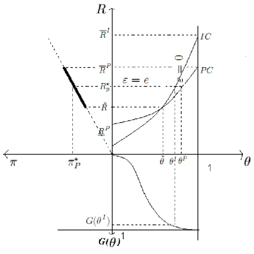 Fig. 1.4 – L’ensemble des contrats mélangeants