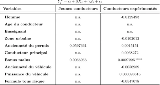 Tab. 2.14: Les effets marginaux