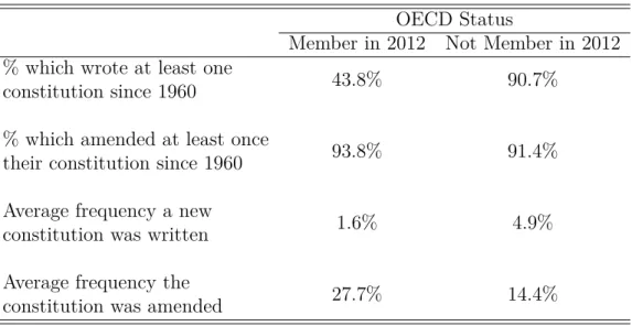 Table 1.1: New constitutions and constitutional amendments between 1960 and 2012 per OECD status in 2012.