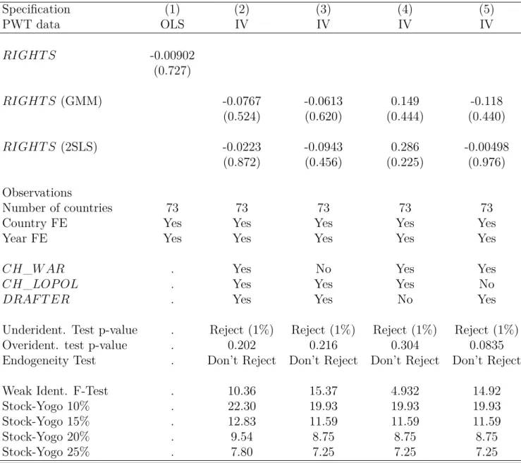 Table 1.6: Estimation of the impact of the number of constitutional rights on the Govern- Govern-ment Size (Penn World Table Data).