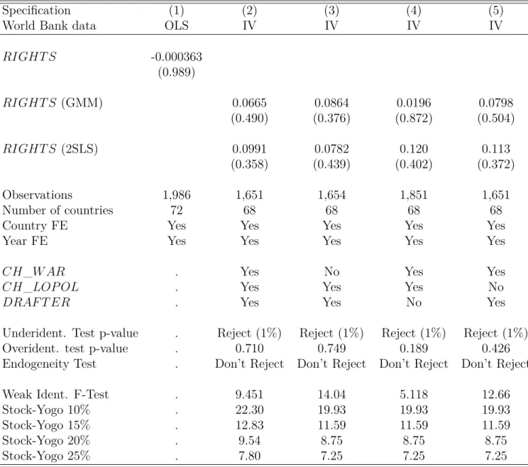 Table 1.7: Estimation of the impact of the number of constitutional rights on the Govern- Govern-ment Size (World Bank Data).